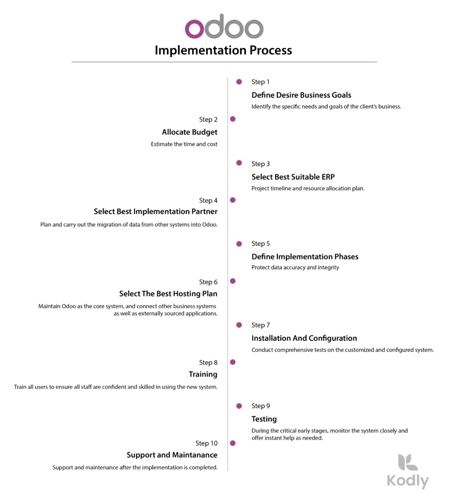 Odoo Implementation Process