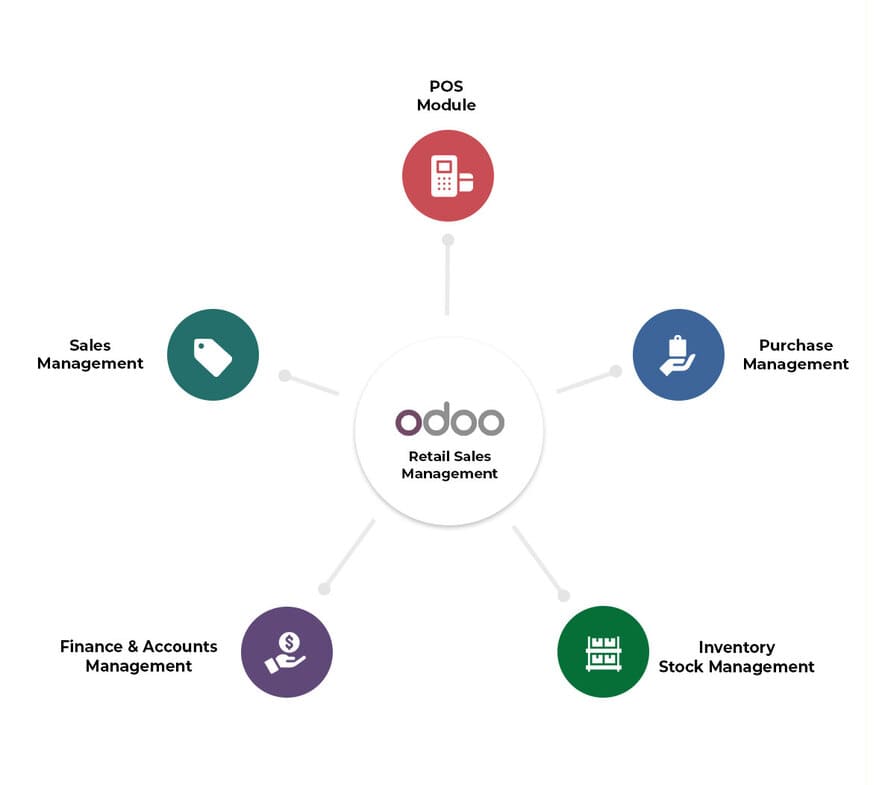 Odoo Retail Sales Management